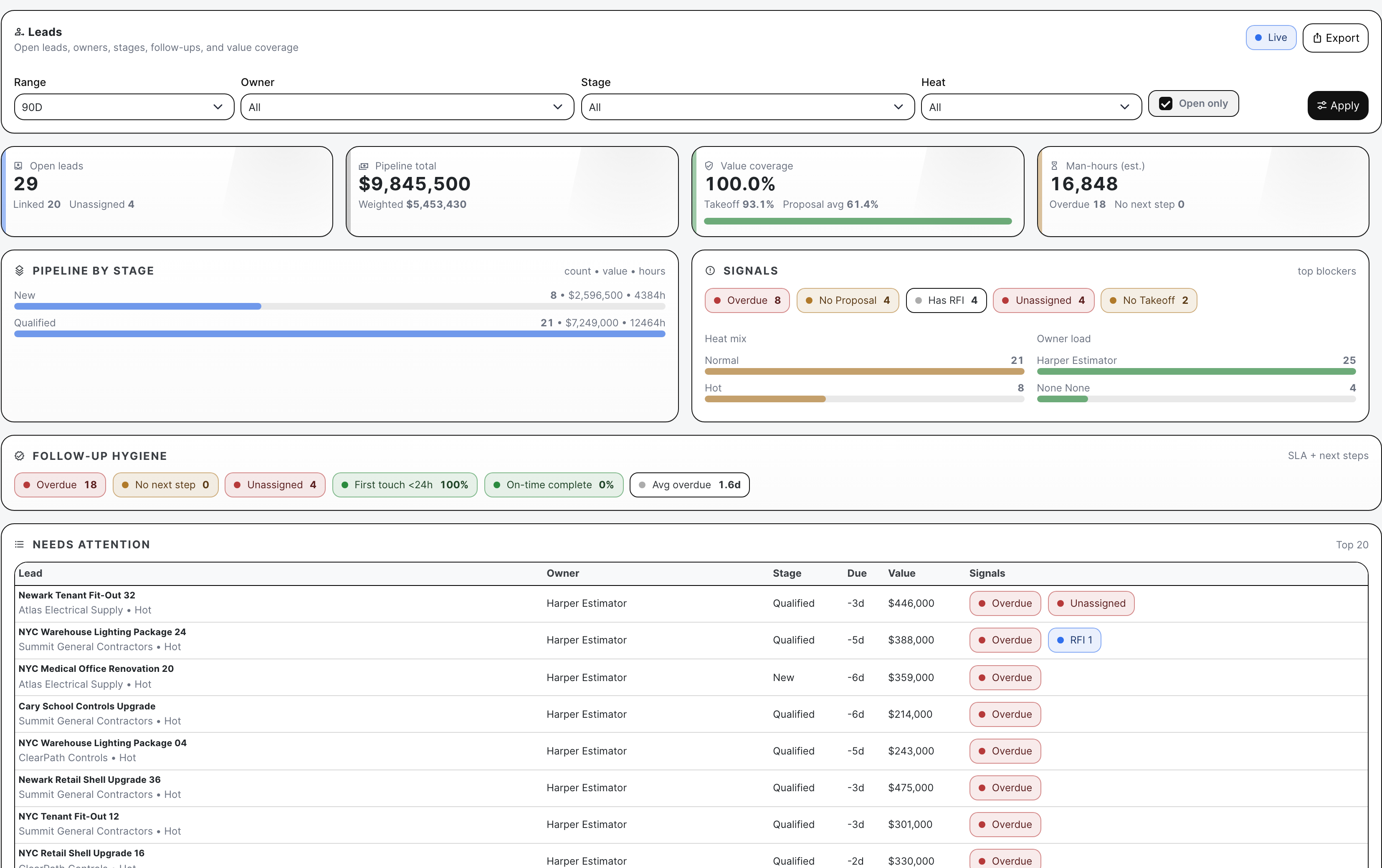 Lead analytics