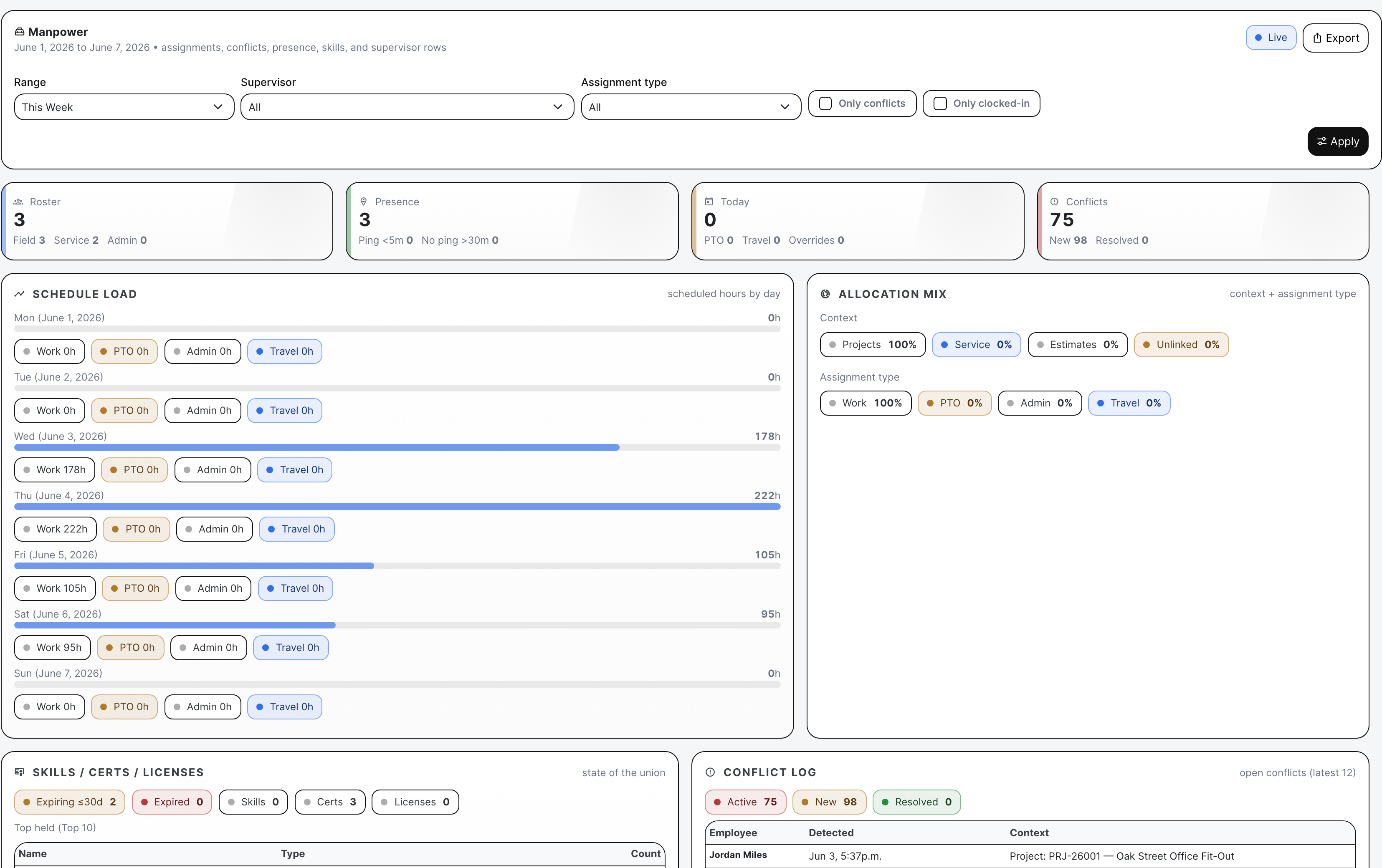 Manpower analytics