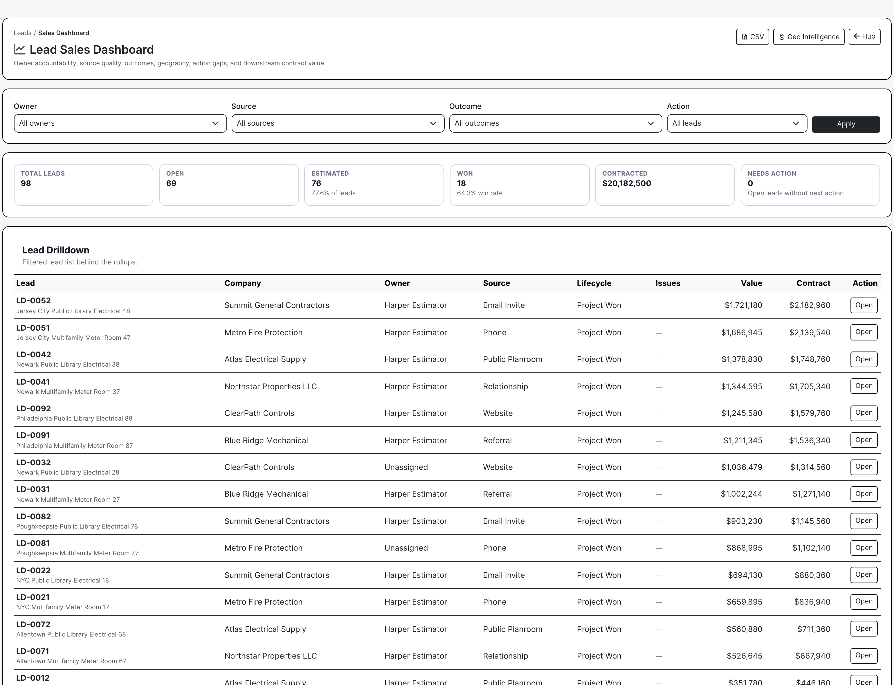 Lead sales dashboard with populated results